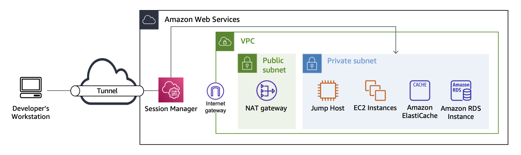 Wego's new architecture using Session Manager