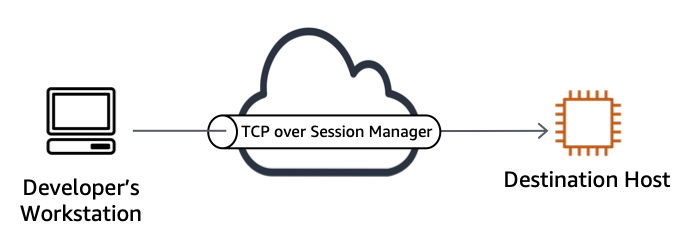 Tunneling TCP traffic over Session Manager