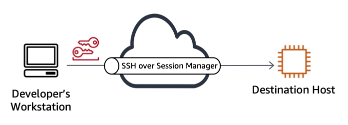 Tunneling SSH traffic over Session Manager