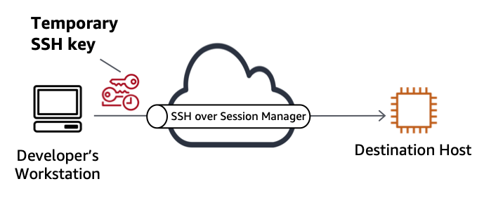Connecting to SSH with temporary keys