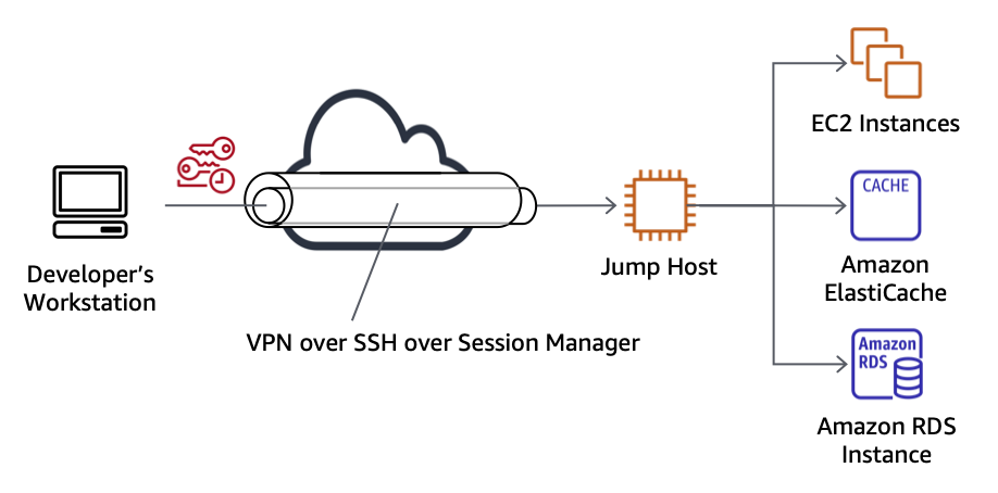 Tunneling VPN over SSH over Session Manager
