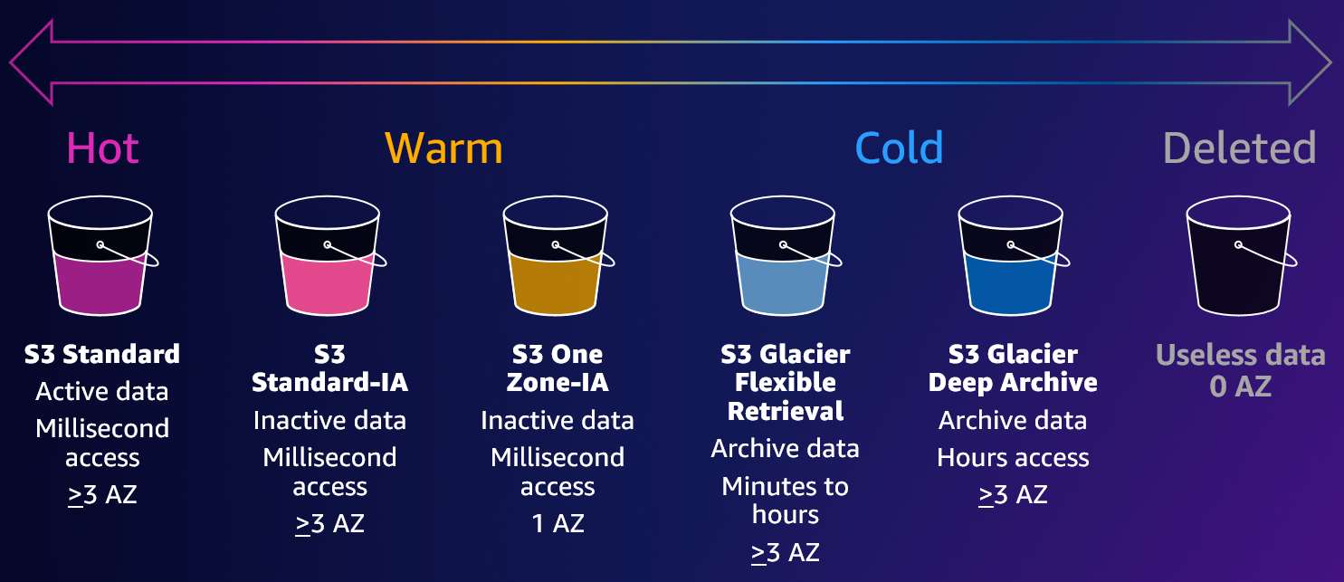 Storage tiering on Amazon S3
