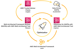 Insights from AWS Trusted Advisor create acceleration in achieving improved outcomes
