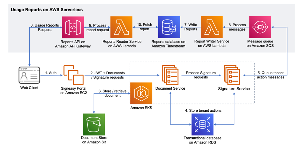 Architecture diagram depicting the data flow of the self-service usage reports
