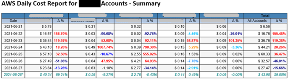 AWS Daily Cost Report email body part 1