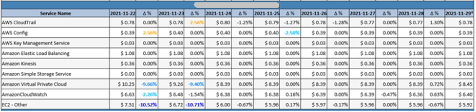 AWS Daily Cost Report email body part 2
