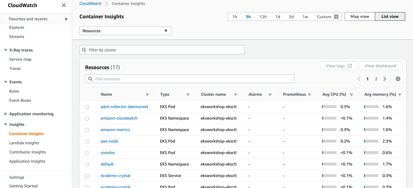 EKS cluster's Container Insights resources