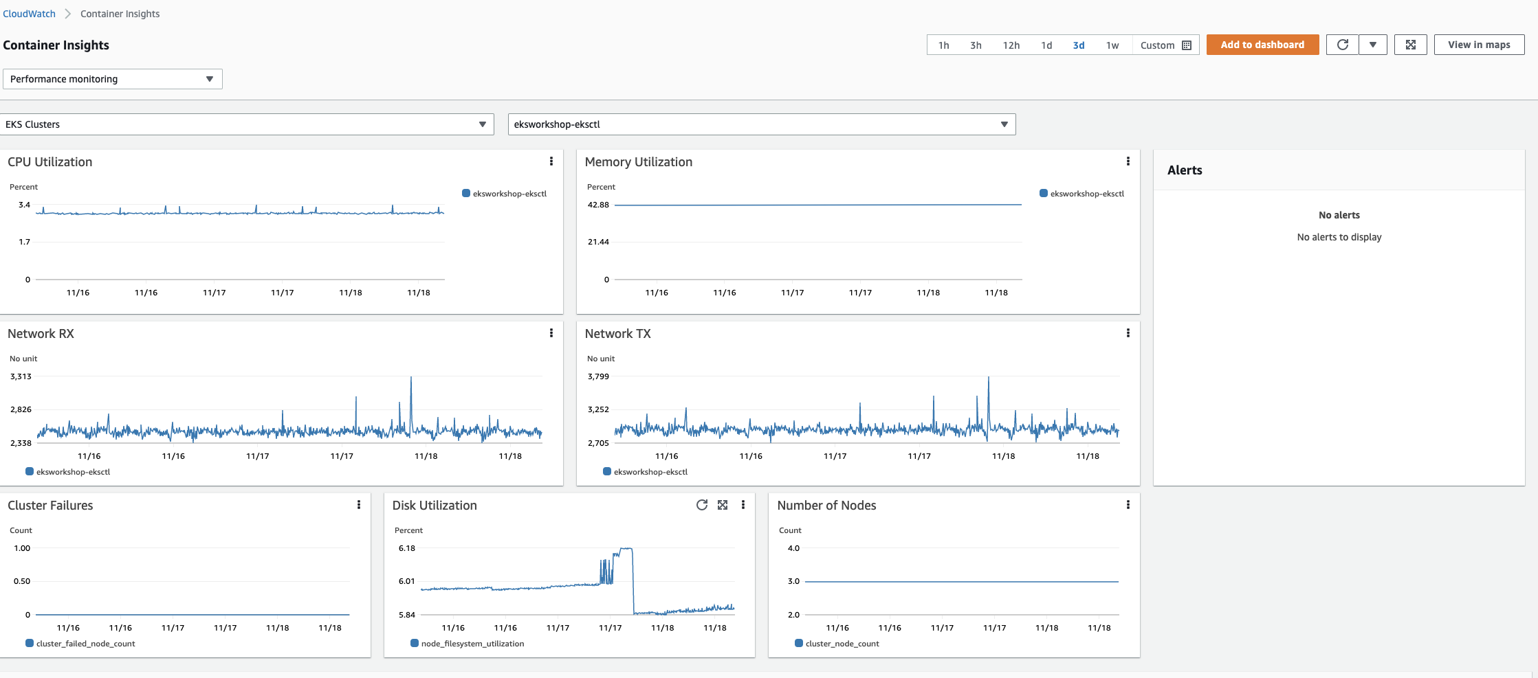 EKS cluster's Container Insights performance monitoring