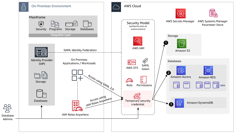 Access to resources that are created or already migrated to AWS from on-premises