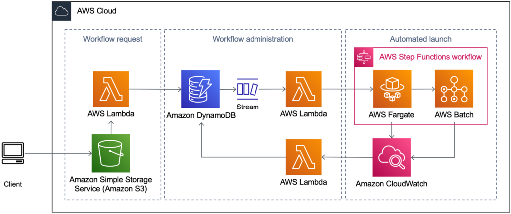 Workflow manager for genomics workflows