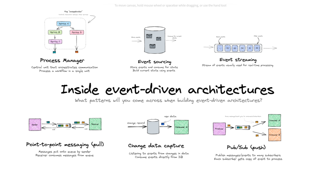 Inside event-driven architectures designed by David Boyne on Serverless Land