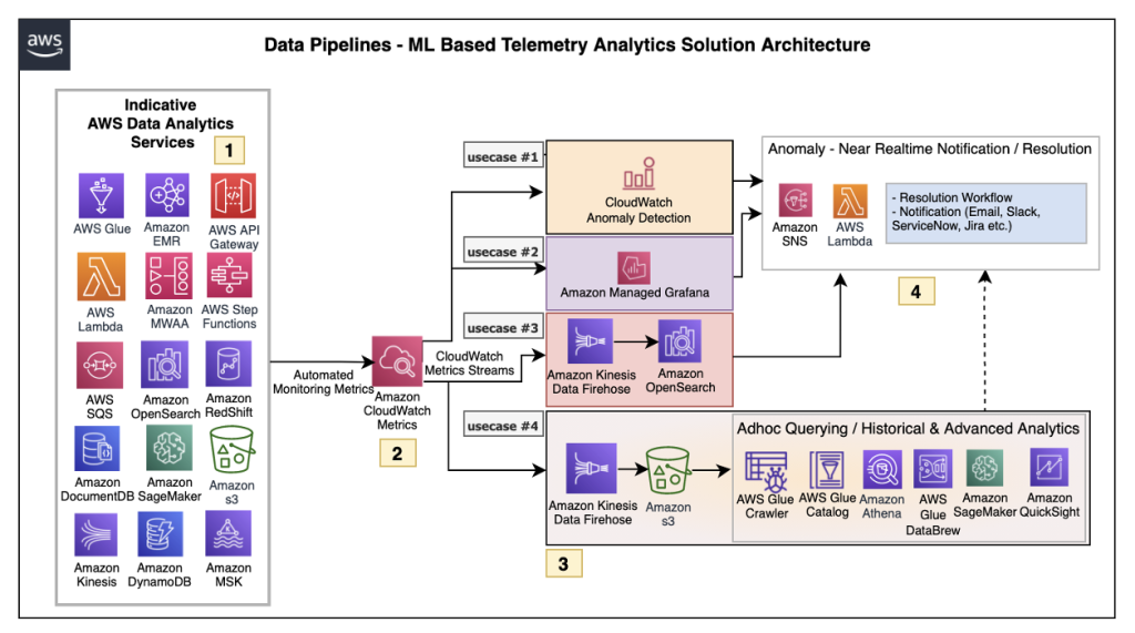 ML-based telemetry analytics solution architecture