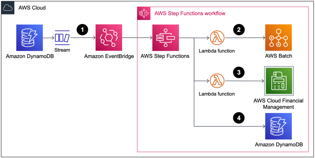 Automated benchmarking of genomics workflows