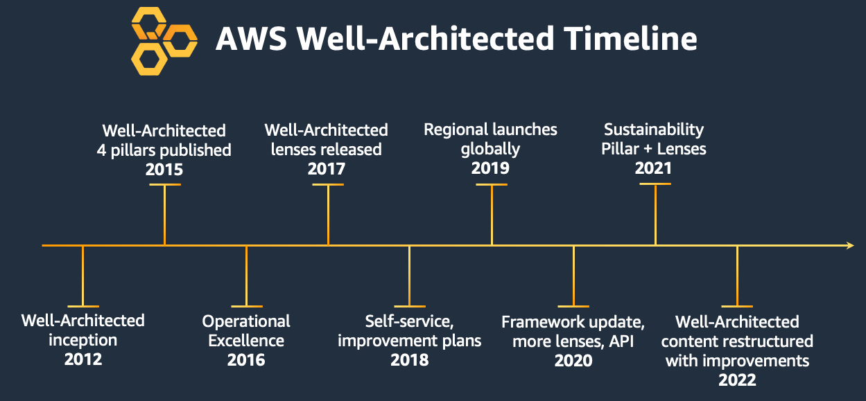 AWS Well-Architected timeline