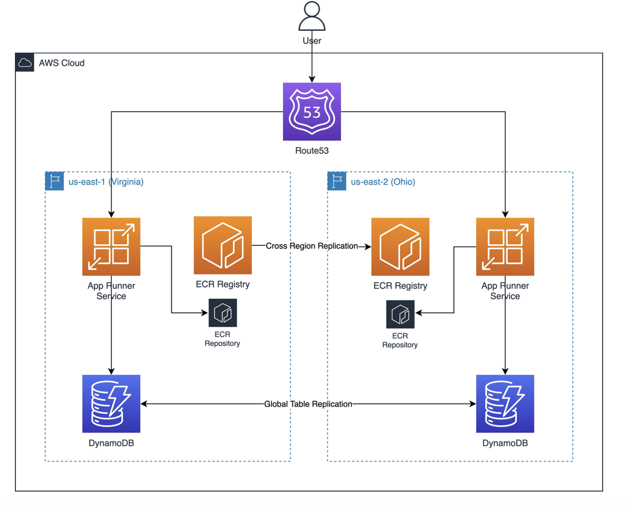 A high-level architecture for an available and resilient application with AWS App Runner.