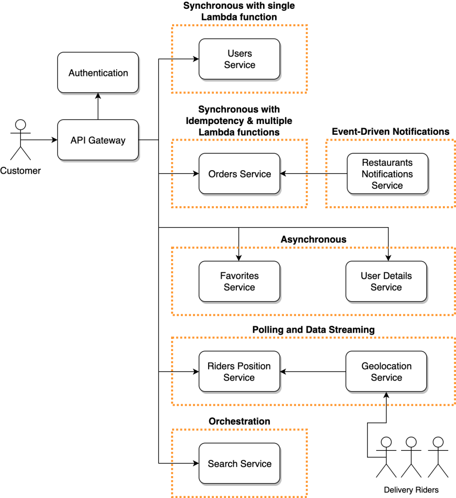 The high-level architecture of the workshops modules