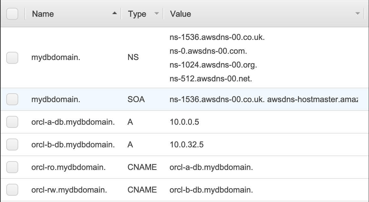 Route 53 console view of the domain mydbdomain after the switchover