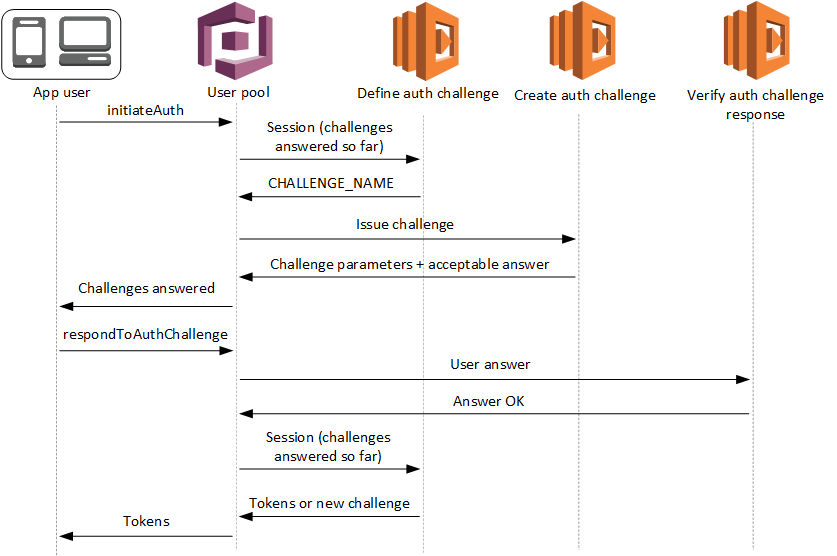 Amazon Cognito authentication process