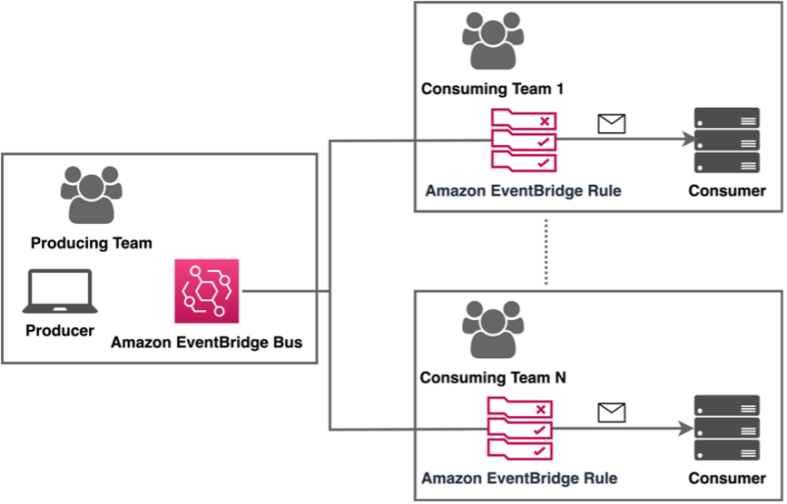 Events bus pattern based on Amazon EventBridge