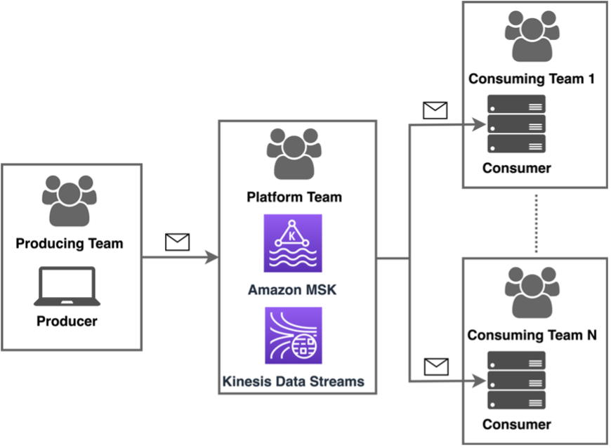 Streaming pattern based on Amazon MSK and Kinesis Data Streams