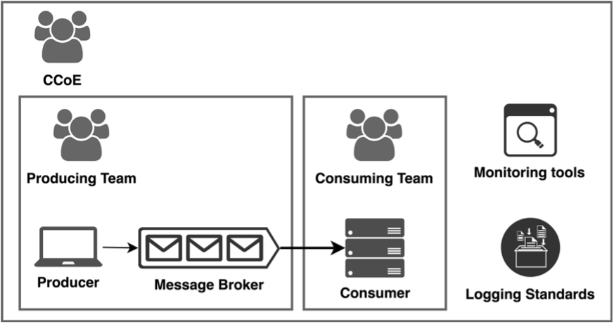 Best practices for implementing event-driven architectures