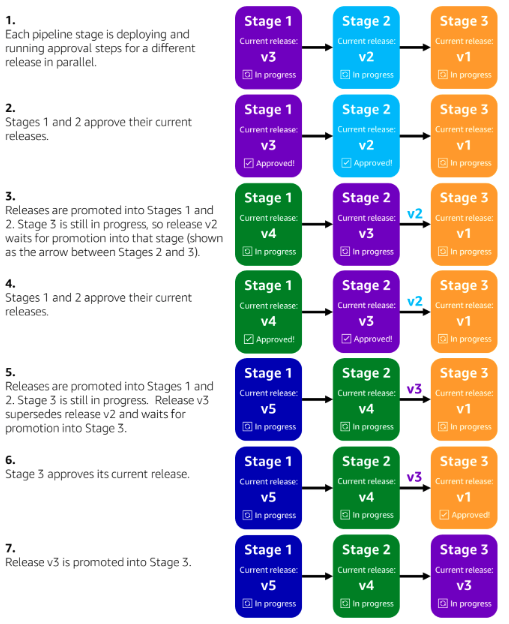 A pipeline coordinates multiple inflight releases and promotes them through three stages