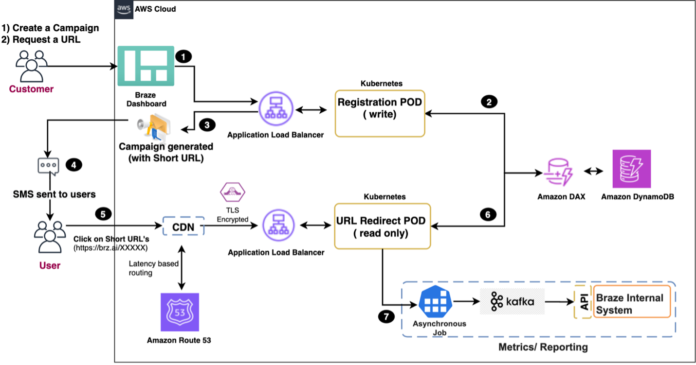 SMS link shortening architecture diagram
