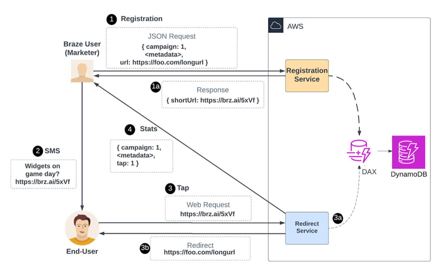 Braze SMS link shortening flow, including Registration and Redirect service