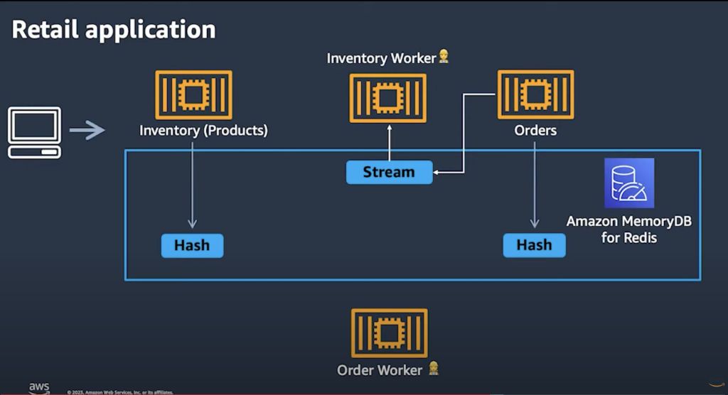 A sample use case for retail application