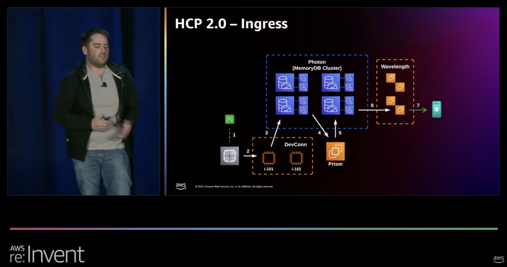 The architecture leveraged by Samsung SmartThings using Amazon MemoryDB for Redis