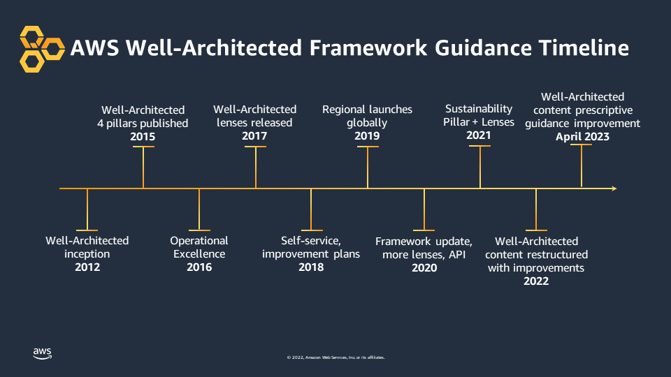 A brief history of the AWS Well-Architected Framework
