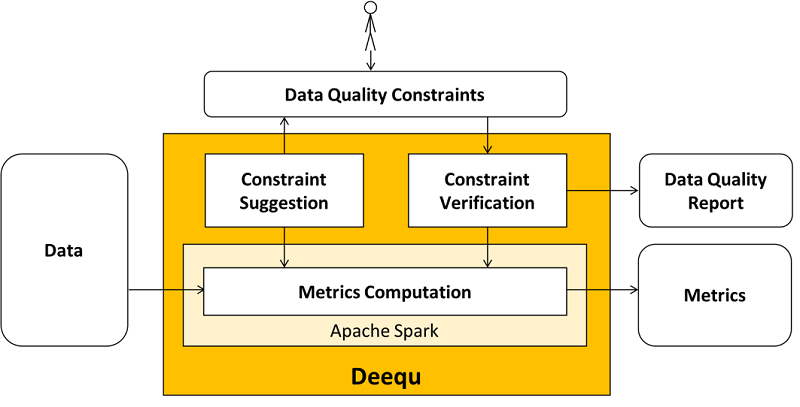 Overview of Deequ components