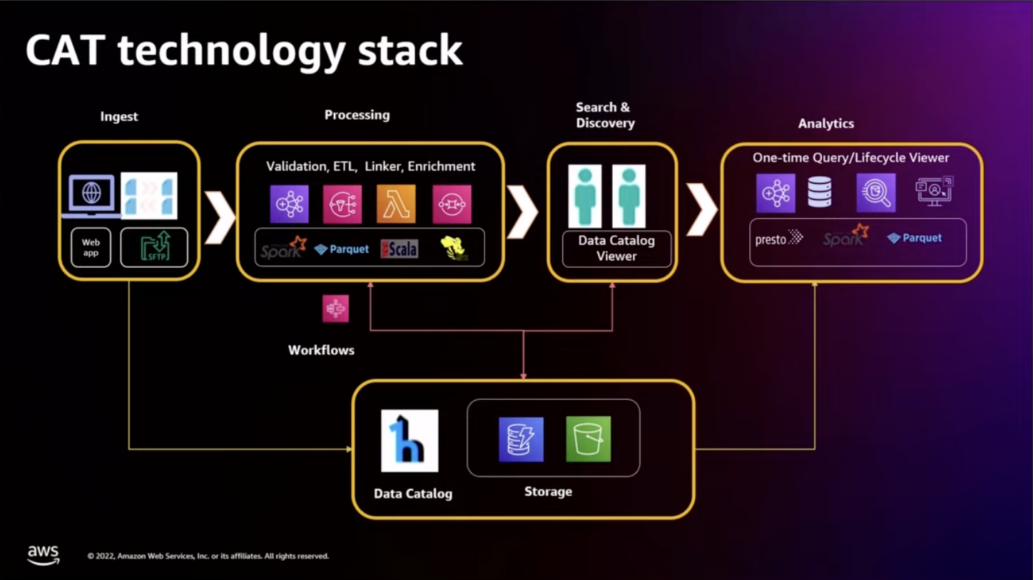 Data pipelines process data and ingest it into data catalogs for discoverability and ease of consumption.