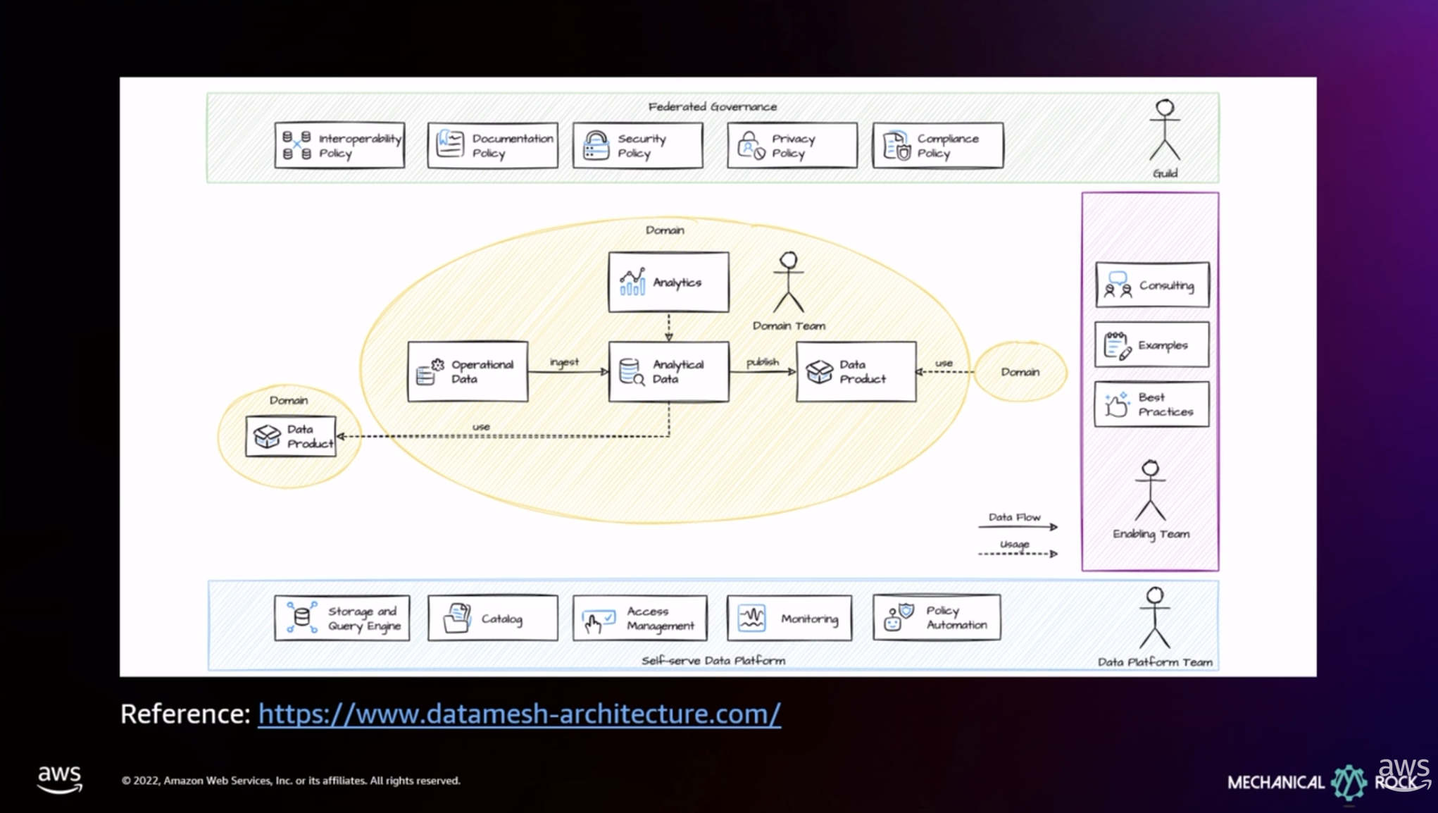 In a data architecture like data mesh, ensuring data quality is critical because data is a key product shared with multiple teams and stakeholders.