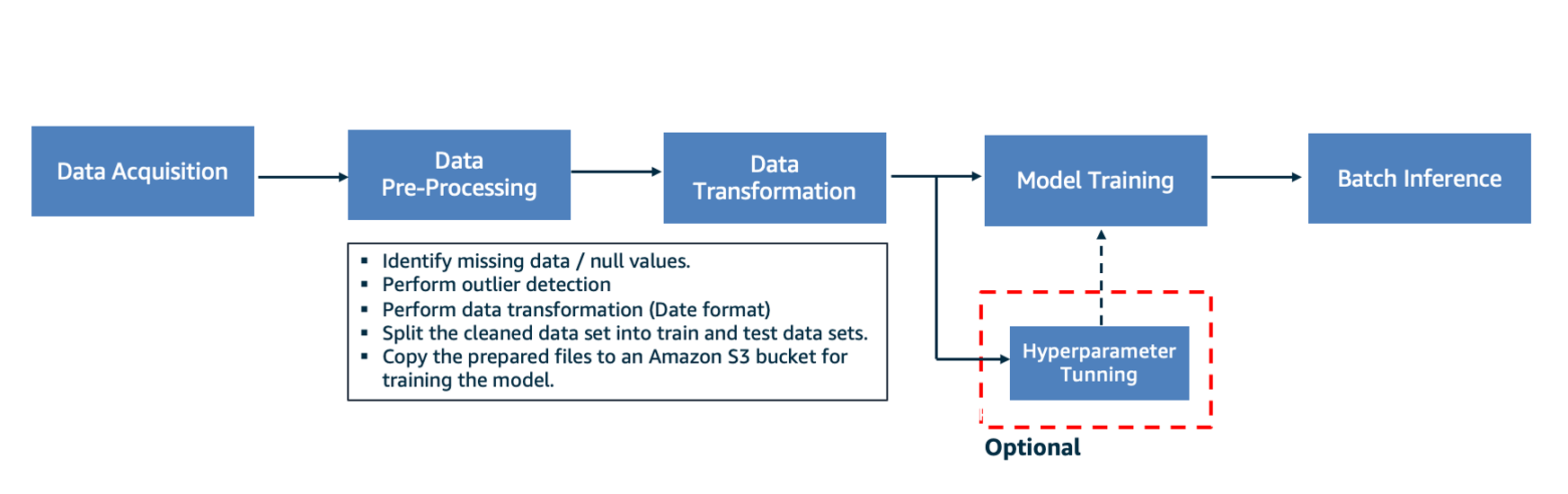 The workshop shows how you can implement the machine learning workflow from data acquisition to model inference