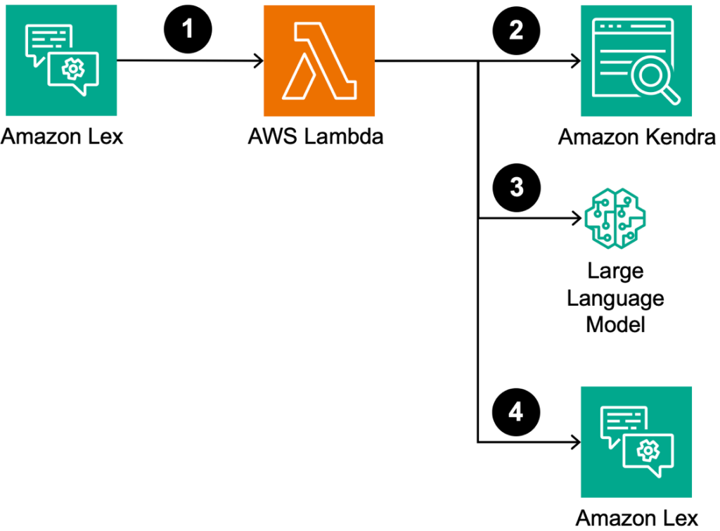 Extending the document search bot to large language model