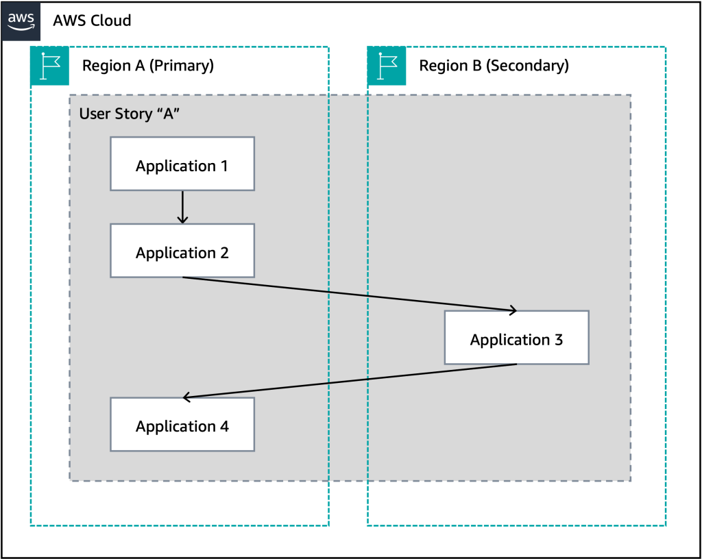 Application 3 experiences an impairment and fails over to the secondary Region.