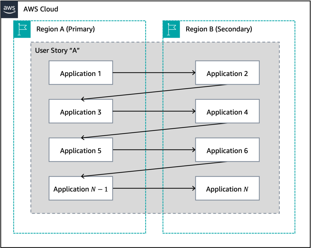 The worst-case scenario of allowing applications to make failover decisions independently.