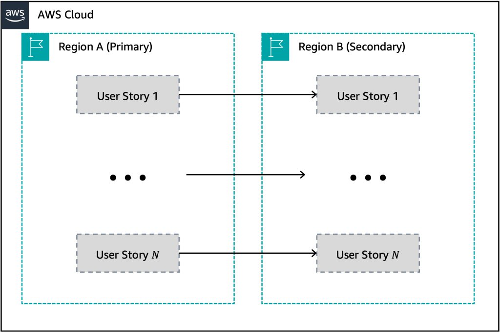 Every user story fails over together regardless of observed impact from a failure.