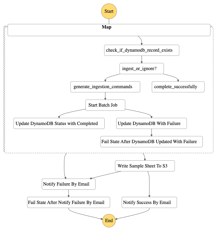 This Map state definition in AWS Step Functions visualizes the aforementioned steps for FASTQ file ingestion including orchestration of the associated AWS Batch job.