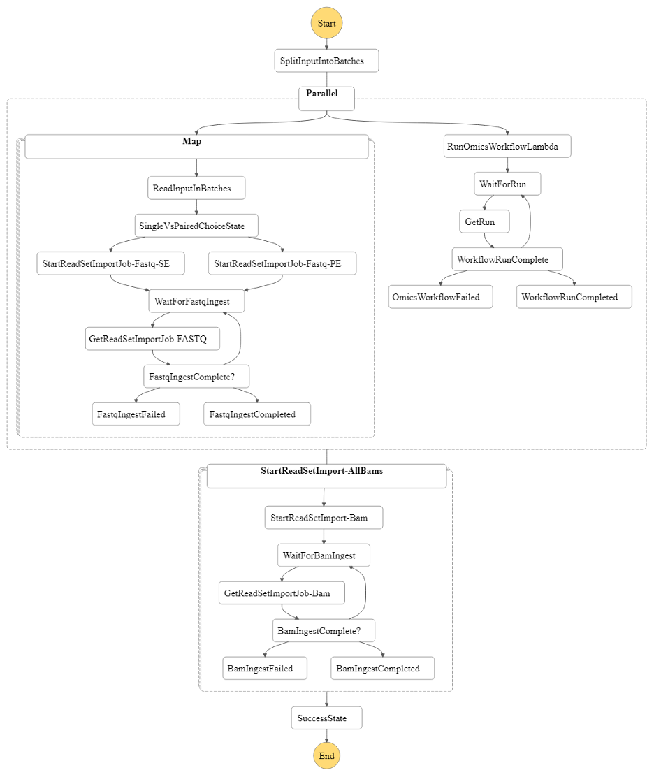 This AWS Step Functions workflow visualizes the aforementioned steps for data analysis including orchestration of the associated AWS HealthOmics workflow and FASTQ file ingestion into the HealthOmics Sequence Store.