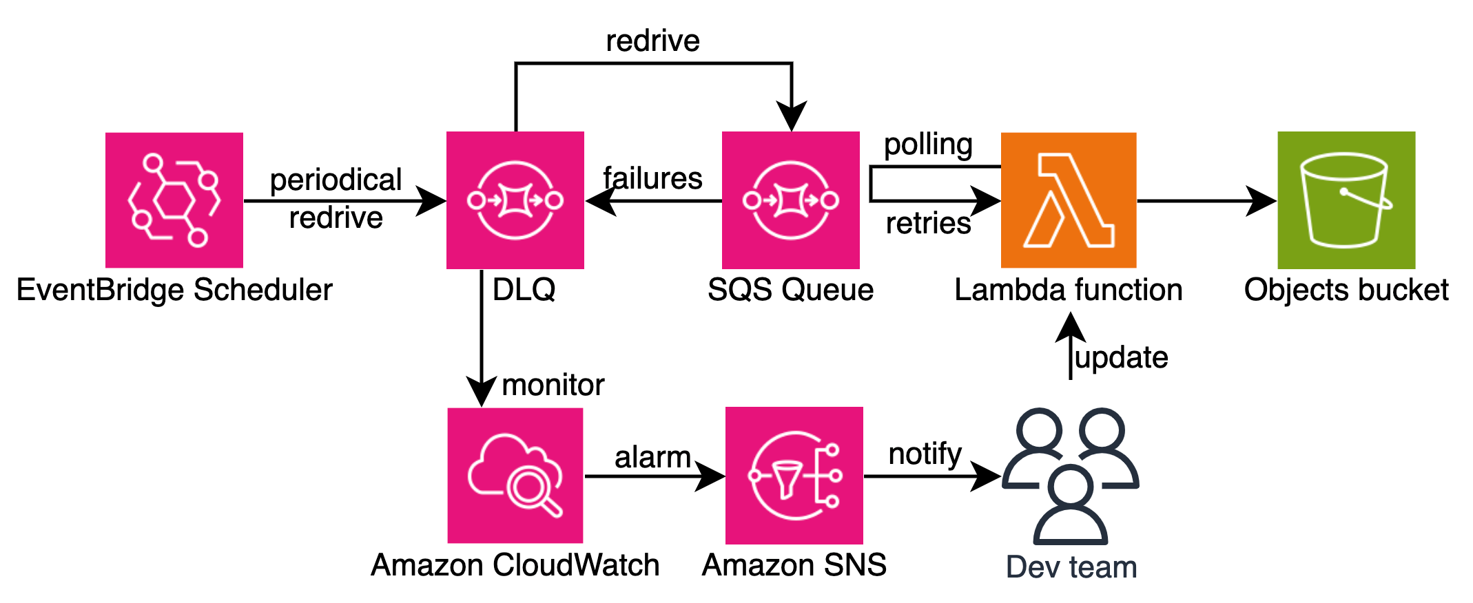 The simple serverless architecture with added resiliency best practices