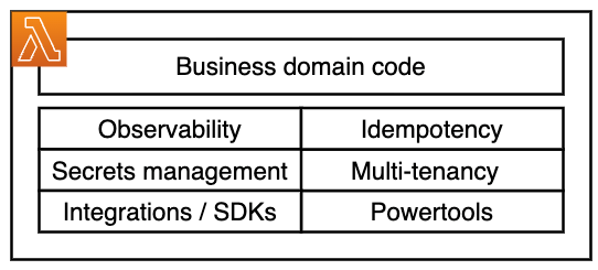 Layered view of a Lambda function in CyberArk’s serverless architecture blueprint