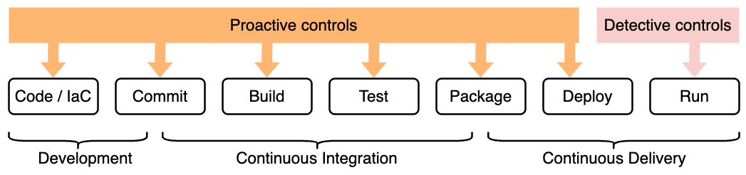 Applying governance controls at all stages of CI/CD