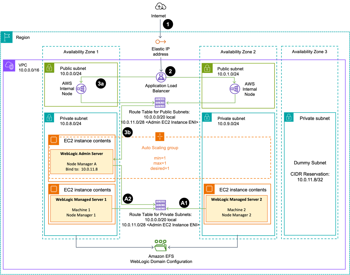 Reference WebLogic deployment with multi-AZ admin HA capability