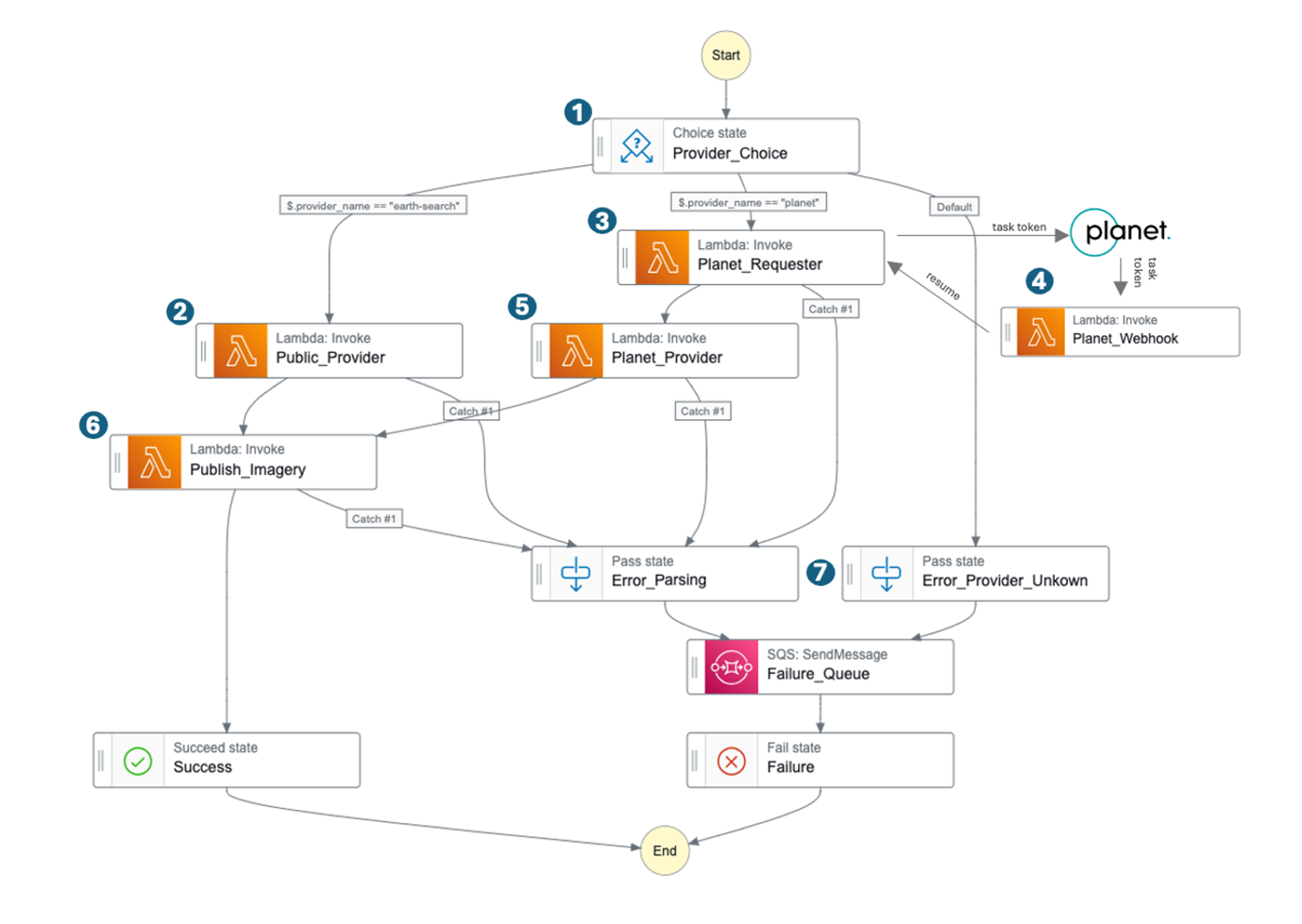 Diagram showing detail state machine for the Imagery Step Function