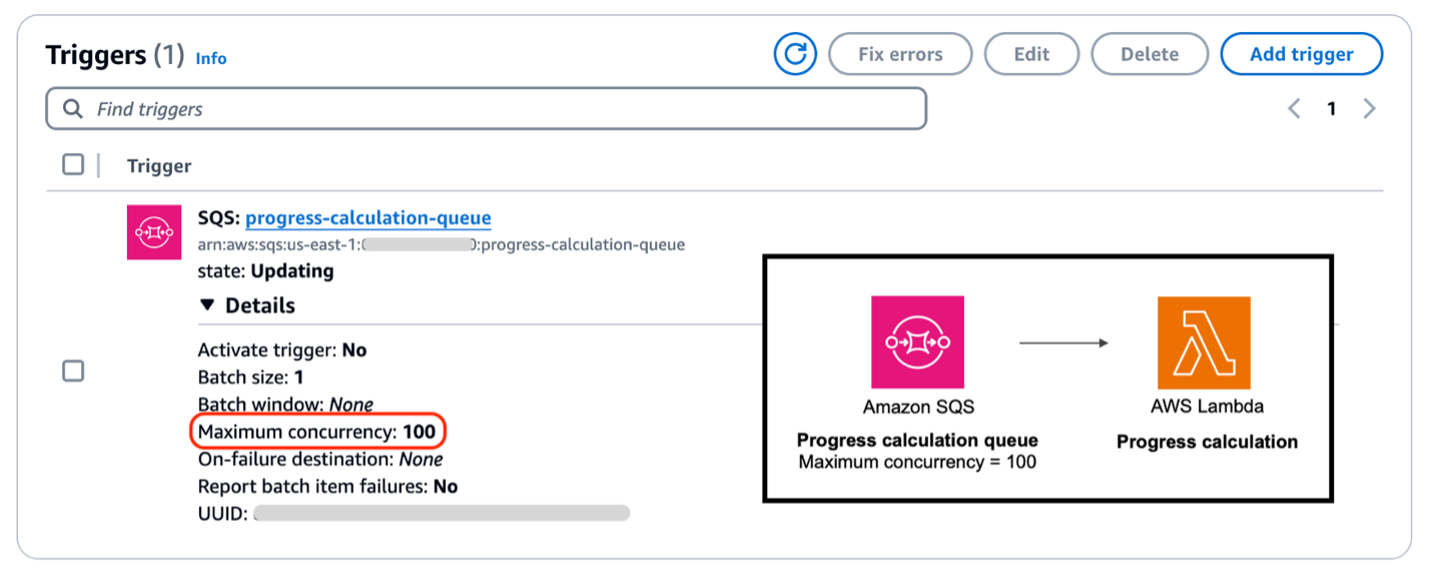An AWS Lambda configuration screen showing a trigger from an SQS progress-calculation-queue with maximum concurrency set to 100, alongside a diagram illustrating the SQS to Lambda connection.
