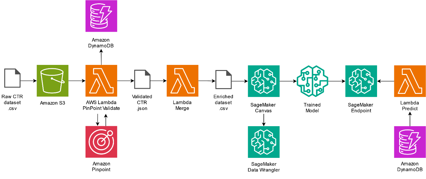 Architecture diagram