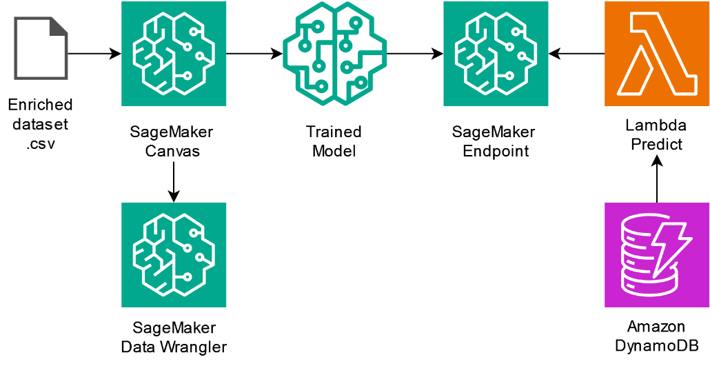 Portion of the architecture focusing on SageMaker model invocation