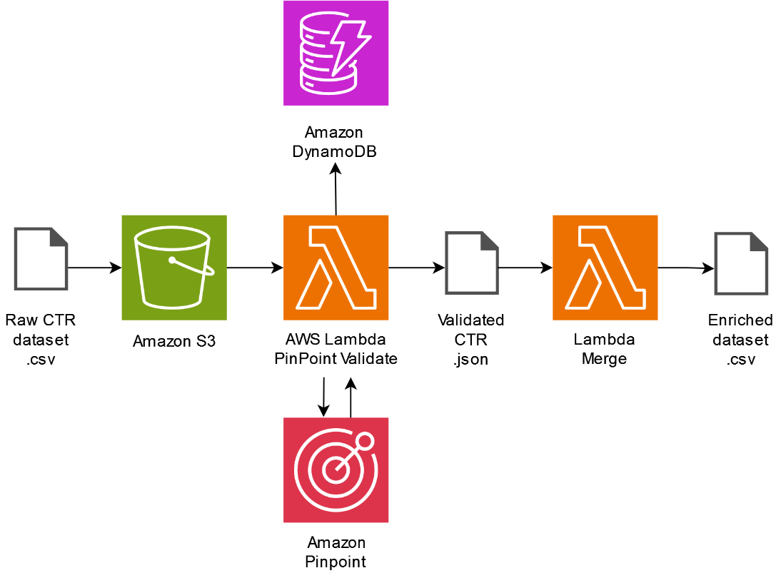Portion of the architecture focusing on the validation process